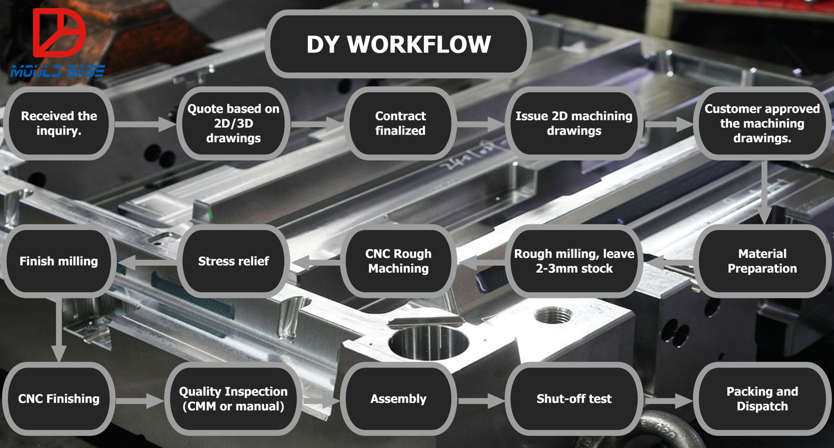 DY Mould Base